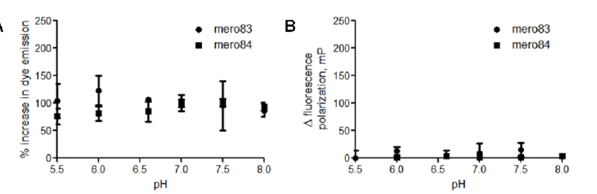 Figure 1.15 Effects of pH on the fluorescence properties of NIR merocyanine dyes 