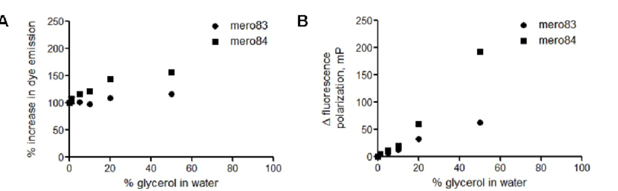 Figure  1.16  Effects  of viscosity  on  the fluorescence  properties  of  NIR  merocyanine  dyes