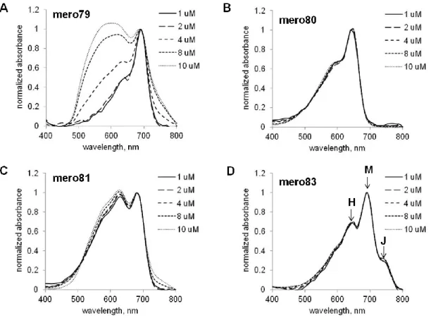 Figure  1.17  Concentration-dependent  aggregation  of  NIR  merocyanine  dyes  in  water