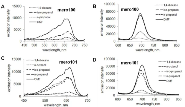 Figure  1.22  Solvent-sensitive  fluorescence  of  thiol-reactive  and  water  soluble  NIR  merocyanine dyes