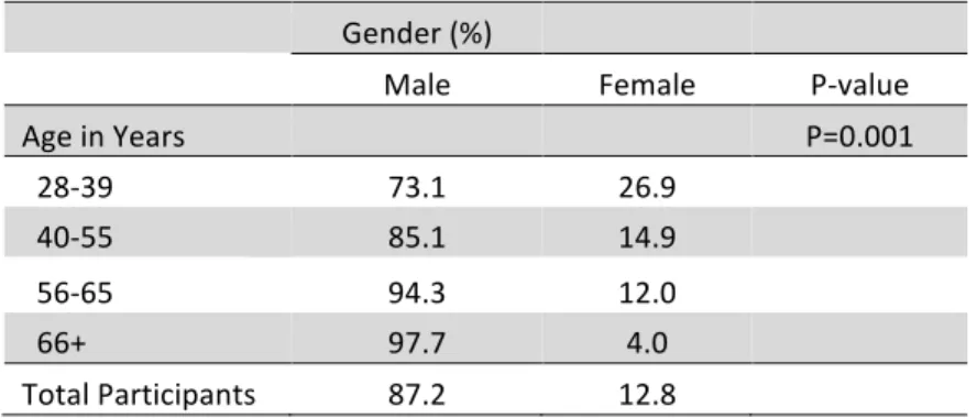 Table 1 displays the regional and gender distribution of the participants. 