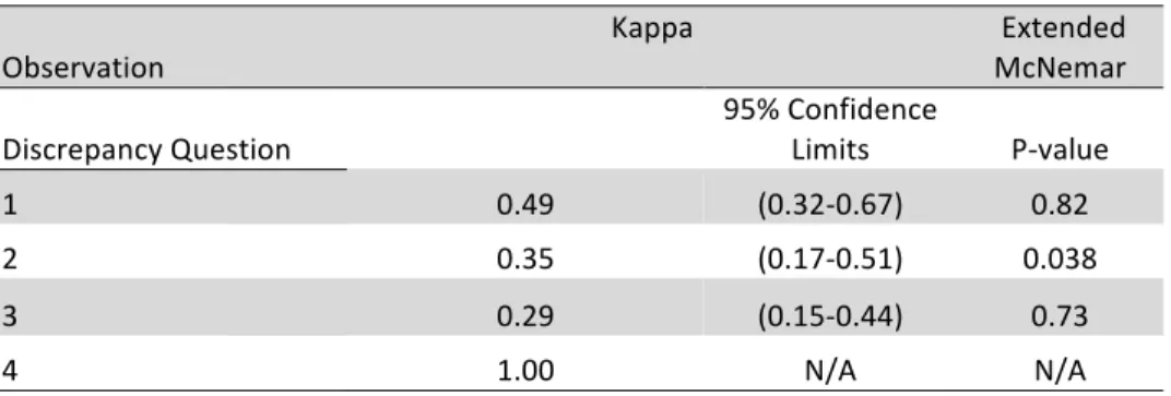 Table 5. Frontal Question Block Intraobserver Reliability 