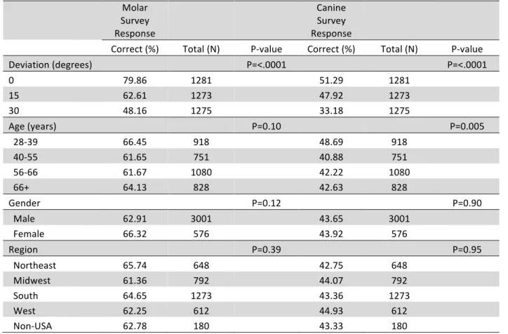 Table 8. Accuracy of Angle Classification by Degree of Deviation and Demographics  		 Molar	 Survey	 Response	 		 		 Canine	Survey	 Response	 		 		