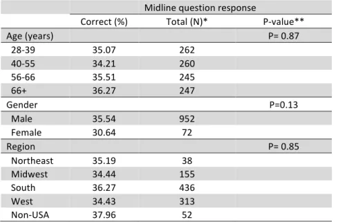 Table 10. Accuracy of Frontal Responses by Degree of Deviation and Demographics 