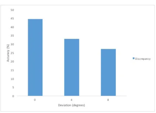 Figure 5.  Accuracy of Frontal Responses by Degree of Deviation  	 	 	 	 	