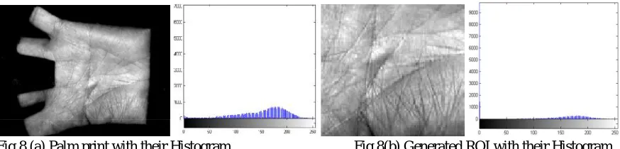 Fig.8 (a) Palm print with their Histogram                                   Fig.8(b) Generated ROI with their Histogram 