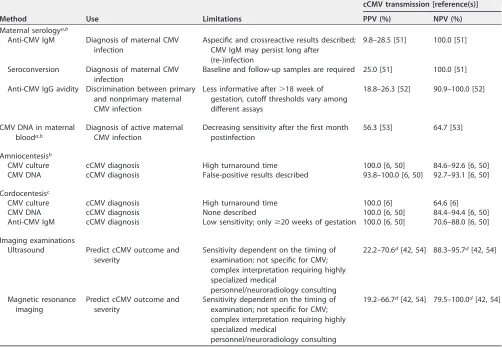 TABLE 1 Methods for diagnosing cCMV
