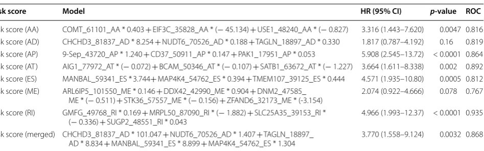 Table 1 Prediction models for the dedifferentiated liposarcoma cohort based on each type of splicing event