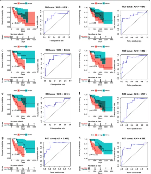 Fig. 10 Kaplan–Meier (K–M) survival plots and receiving operating characteristic (ROC) curves of predictive factors in dedifferentiated liposarcoma