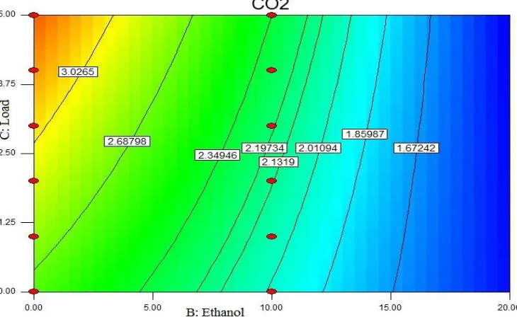 Figure 11 Comparison of CO 2 emission of biodiesel-diesel blend with pure diesel. 