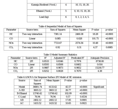 Table 4 Sequential Model of Sum of Squares  
