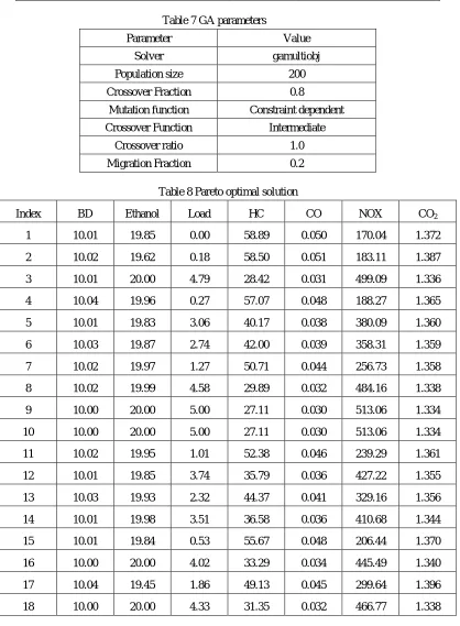 Table 7 GA parameters 