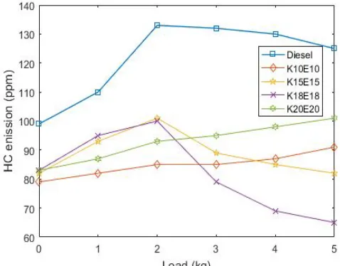 Figure 4 Contour plot of HC emission vs Biodiesel, Ethanol 