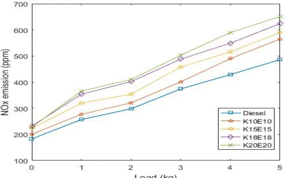 Figure 10 Contour plot of NOx v/s Biodiesel, Load 