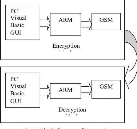 Fig. 1: Block diagram of Encryption 