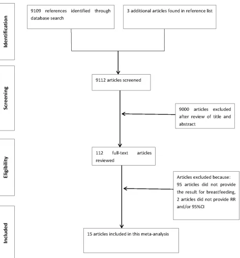 Figure 1: Flowchart of the selection of studies included in the meta-analysis. 