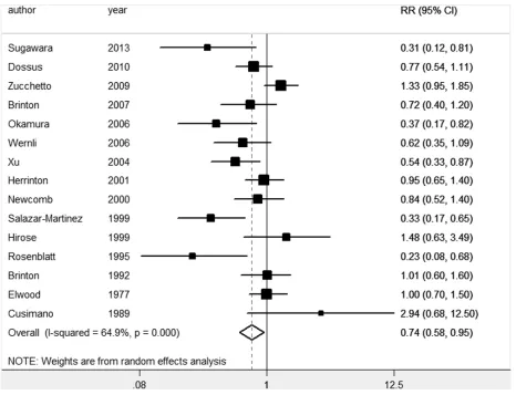 Figure 2: Forest plot for the pooled relative risk of breastfeeding for EC. 