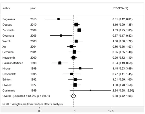 Figure 3: Forest plot for the pooled relative risk of breastfeeding for EC (the ever breastfeeding compared with the reference group)