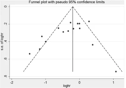 Figure 4: The dose–response analysis between breastfeeding and EC risk with restricted cubic splines in a multivariate random-effects dose–response model