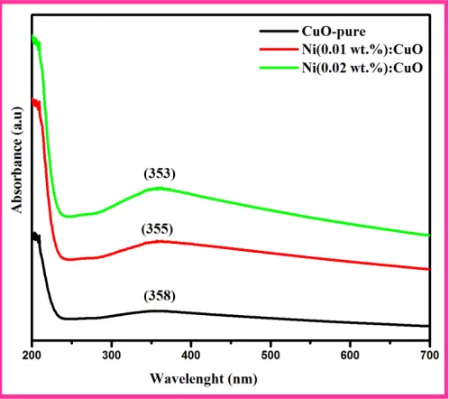 Figure 1. UV-Vis absorption spectra Pure and Ni doped CuO nanoparticles 