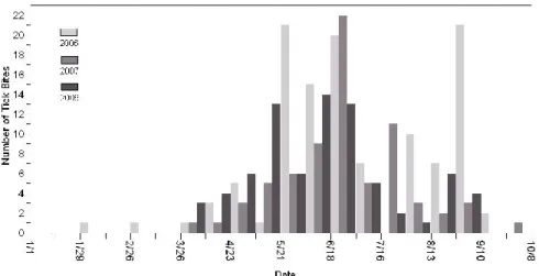 Figure 5.  Number of tick bites reported by Locations and Surveys Unit of NCDOT by week,  2006-2008