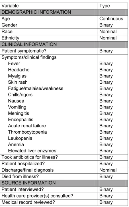 Table 4.  Variables abstracted from surveillance reports of patients tested for R. rickettsii by  IFA at the NCSLPH