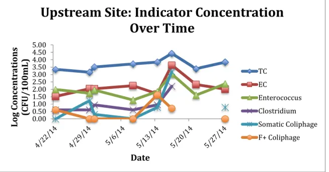 Figure 9. Indicator concentrations over time for all water samples collected at site upstream of creek  B flow