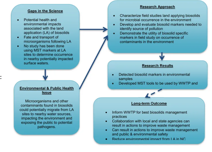Figure 2. Dissertation research model. 