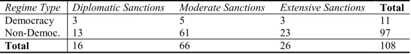 Table 1: Democracy and US Sanctions (by country year) 