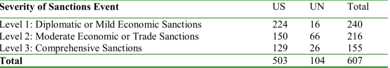Table 3 shows the number of country-years sanctions of each level of severity described here  have been applied by the US and the UN