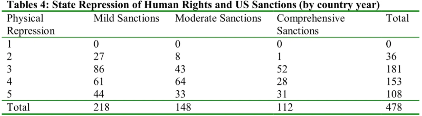 Table 5: State Repression of Human Rights and UN Sanctions (by country year)  Physical 