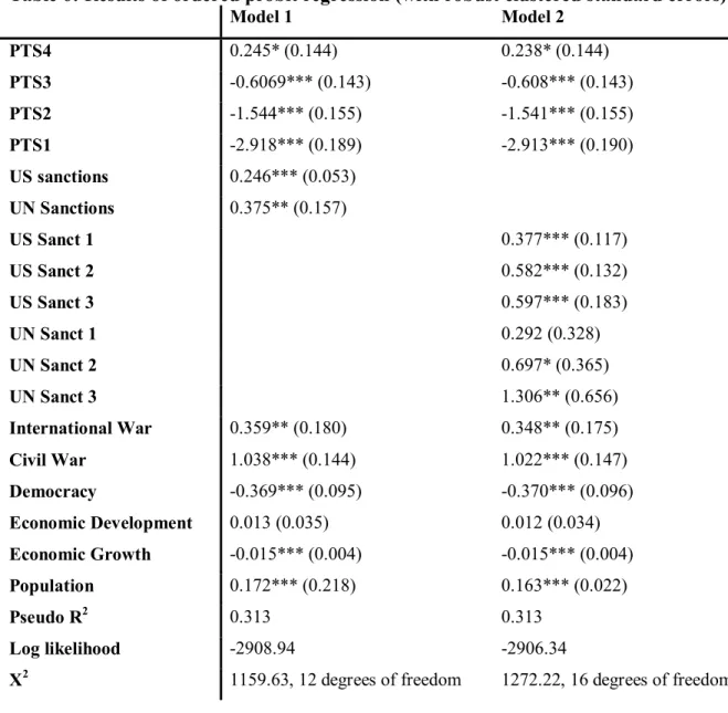 Table 6: Results of ordered probit regression (with robust clustered standard errors)  Model 1  Model 2  PTS4  0.245* (0.144)  0.238* (0.144)  PTS3  -0.6069*** (0.143)  -0.608*** (0.143)  PTS2  -1.544*** (0.155)  -1.541*** (0.155)  PTS1  -2.918*** (0.189) 