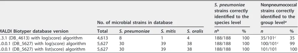 TABLE 1 Differences in the database contents and in identiﬁcation results between different MALDI Biotyper database versions tested inthis study
