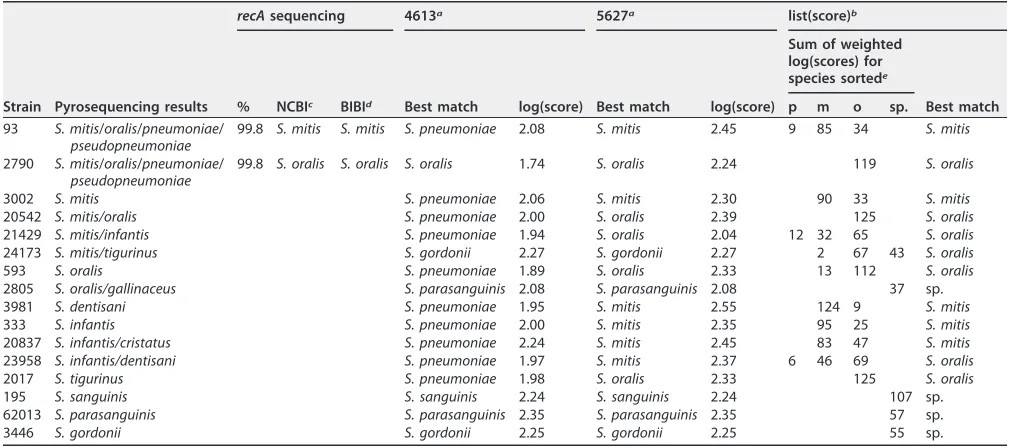 TABLE 2 Examples of identiﬁcation of nonpneumococcal S. mitis group isolates
