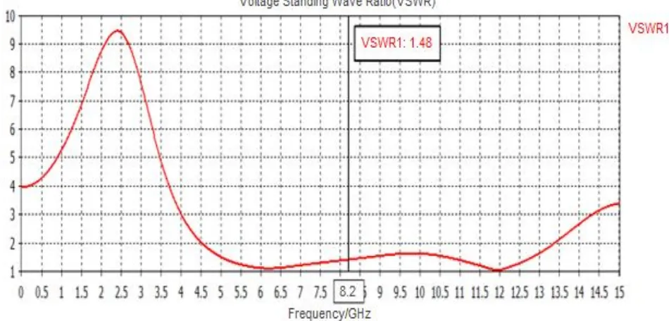 Fig. 2(b) VSWR versus Frequency Plot, VSWR =1.48 