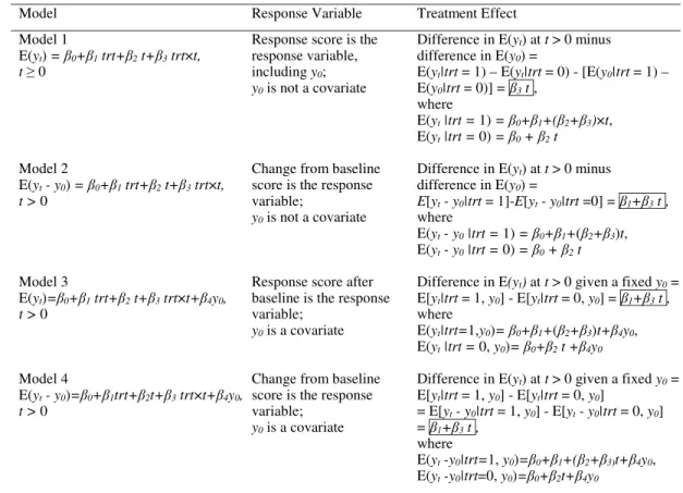 Table 2.1: Treatment Effect for Four Commonly Used Models