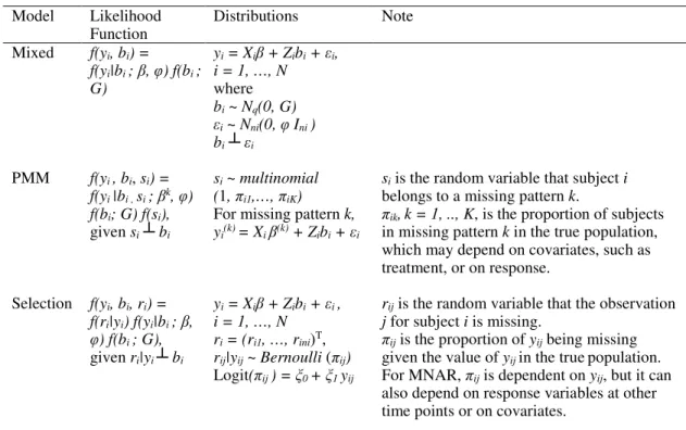 Table 2.2: Examples of Mixed-effects Models, PMMs, and Selection Models Model  Likelihood  Function  Distributions   Note  Mixed  f(y i , b i ) =   f(y i |b i  ; β, φ) f(b i  ;  G)   y i  = X i β + Z i b i  + ε i , i = 1, …, N where   b i  ~ N q (0, G)   ε