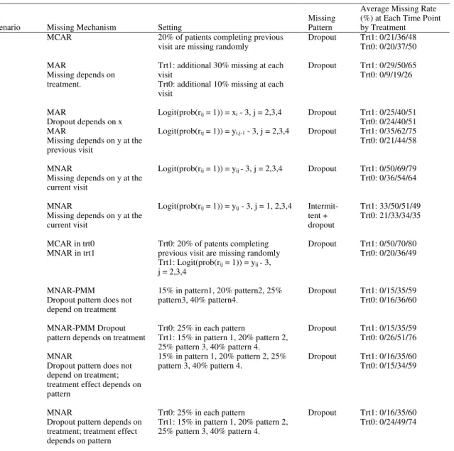 Table 2.3: Missing Data Mechanism and Missing Rate in Simulation Data