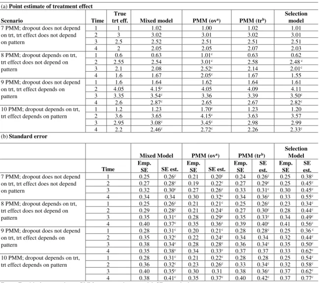 Table 2.5: Average Treatment Effect and Its Standard Error Estimated from the Mixed- Mixed-Effects Model, the Pattern-Mixture Model, and the Selection model for Scenarios 7 to 10