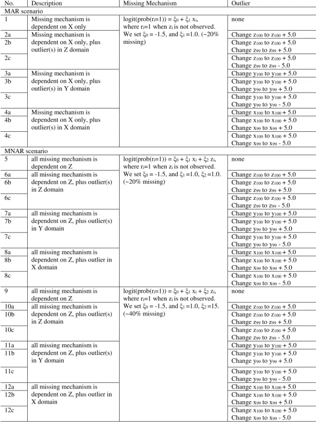 Table 3.1: Summary of Simulation Scenarios