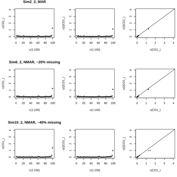 Figure 3.3: Index Plots and Scatter Plots of CD and QCD from the Simulation Data with Two Outliers in z Domain in Same Direction