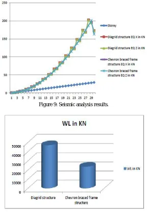 Figure 9: Seismic analysis results. 