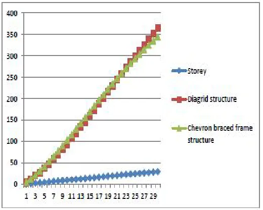 Figure 13: Top storey displacement results of both models. 