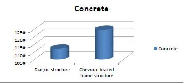Figure 14: Concrete consumption. 