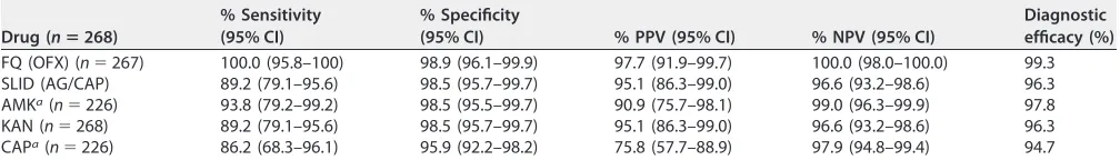 TABLE 1 Summary of GenoType MTBDRsl VER 2.0 LPA and DST results