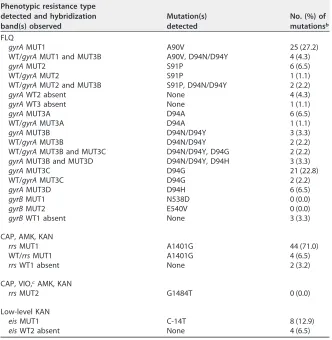 TABLE 3 Hybridization patterns observed in strains classiﬁed as resistant by LPA usingGenoType MTBDRsl VER 2.0 assaya