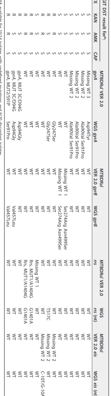 TABLE 4 WGS results for MTBDRsl VER 2.0 isolates with undeﬁned mutations and discordant DSTa