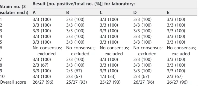 TABLE 6 Reproducibility assessment of participant laboratories for GenoType MTBDRslVER 2.0