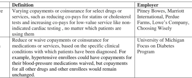 Table 2. Five Types of VBID, Description and Employer Example 