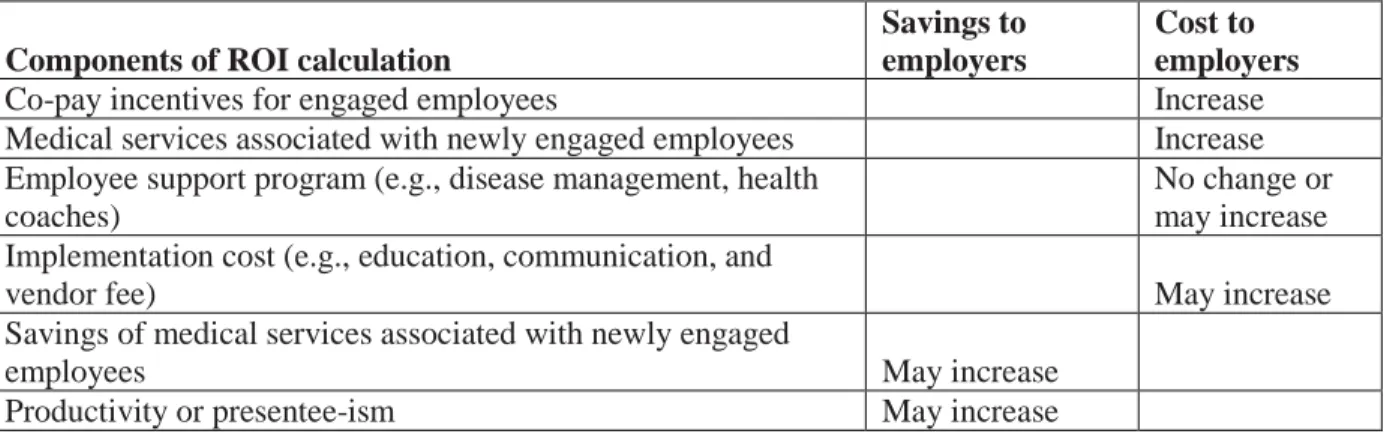 Table 5. Summary of Existing Literature on ROI of VBID strategy 